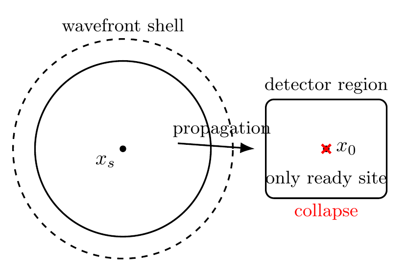 Figure 2: Deterministic station (single ready site)