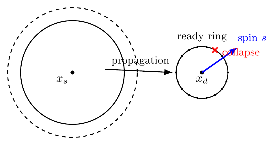 Figure 3: Multi-candidate station (spin-sensitive ring)