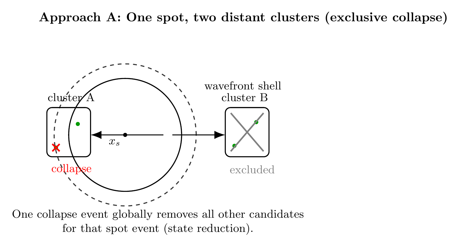 Figure 4a: Approach A single-spot nonlocal collapse