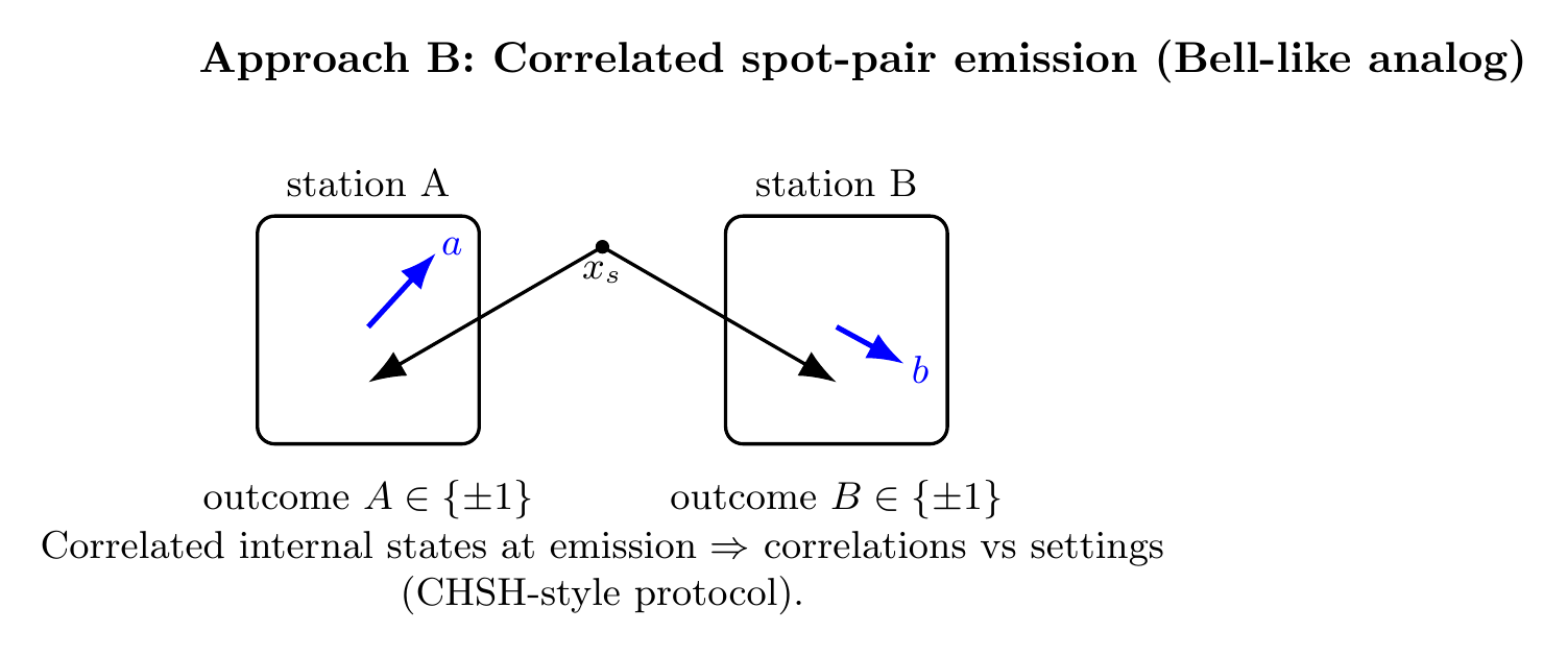 Figure 4b: Approach B correlated spot-pair emission